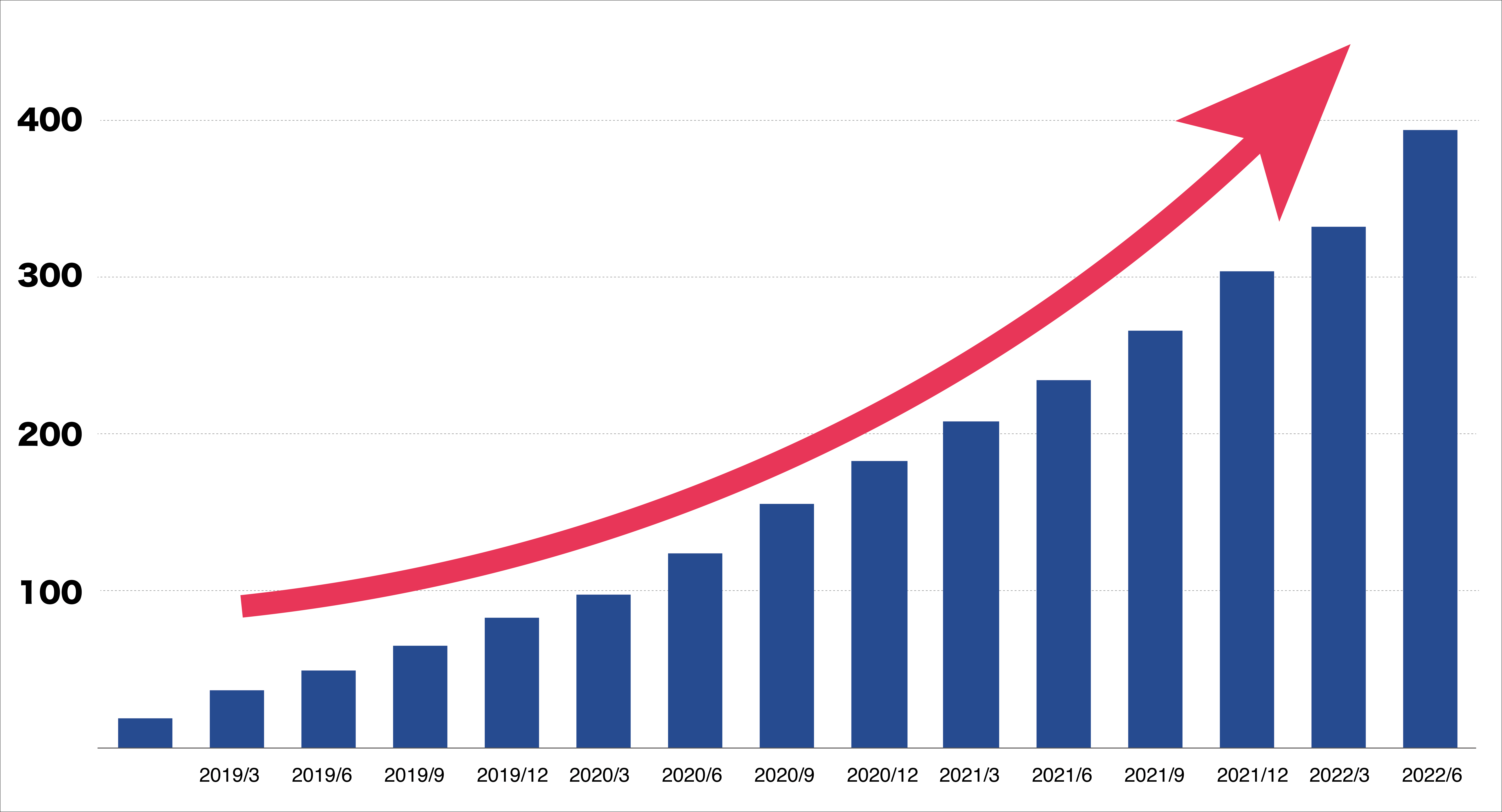 ROOV累計採用実績推移(2022年6月の受注見込み分を含む)