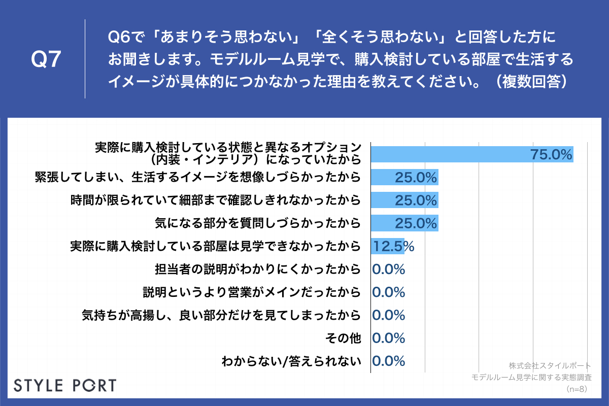 Q7.モデルルーム見学で、購入検討している部屋で生活するイメージが具体的につかなかった理由を教えてください。（複数回答）