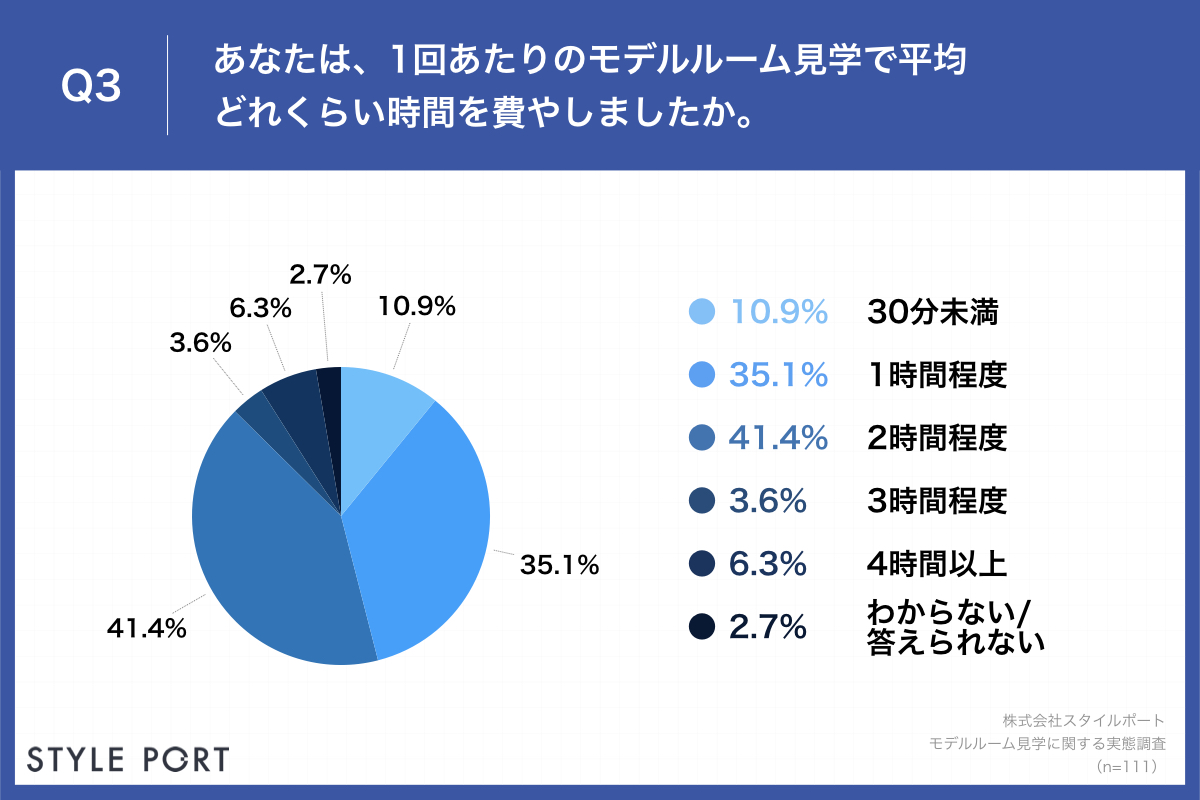 Q3.あなたは、1回あたりのモデルルーム見学で平均どれくらい時間を費やしましたか。