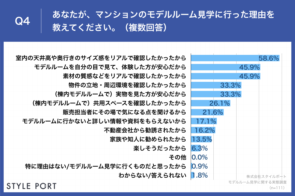 Q4.あなたが、マンションのモデルルーム見学に行った理由を教えてください。（複数回答）