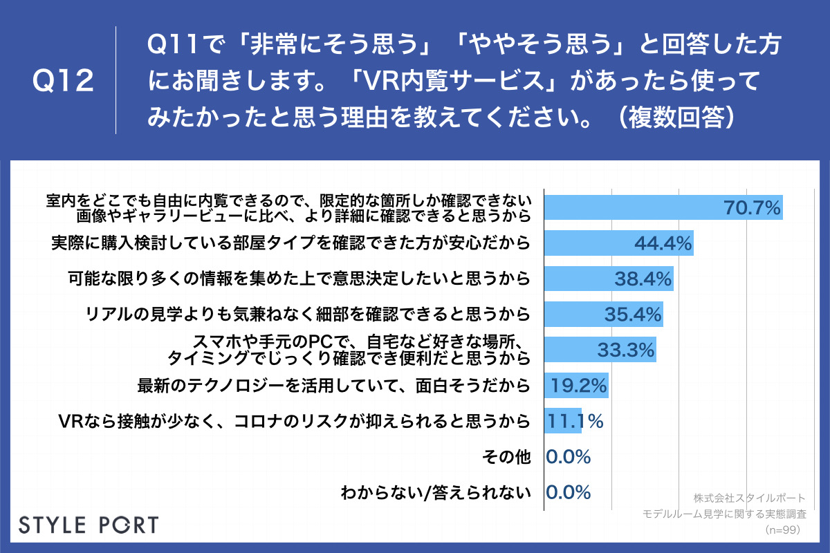 Q12.「VR内覧サービス」があったら使ってみたかったと思う理由を教えてください。（複数回答）