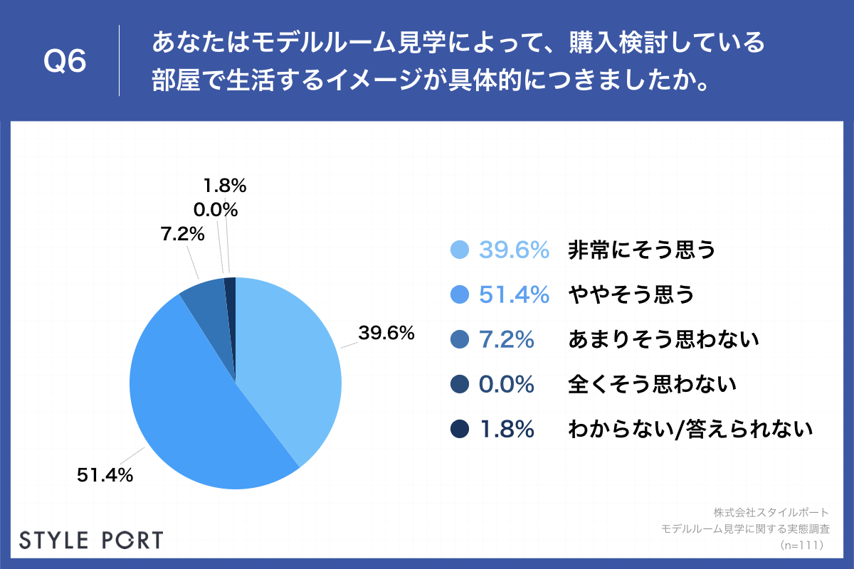 Q6.あなたはモデルルーム見学によって、購入検討している部屋で生活するイメージが具体的につきましたか。