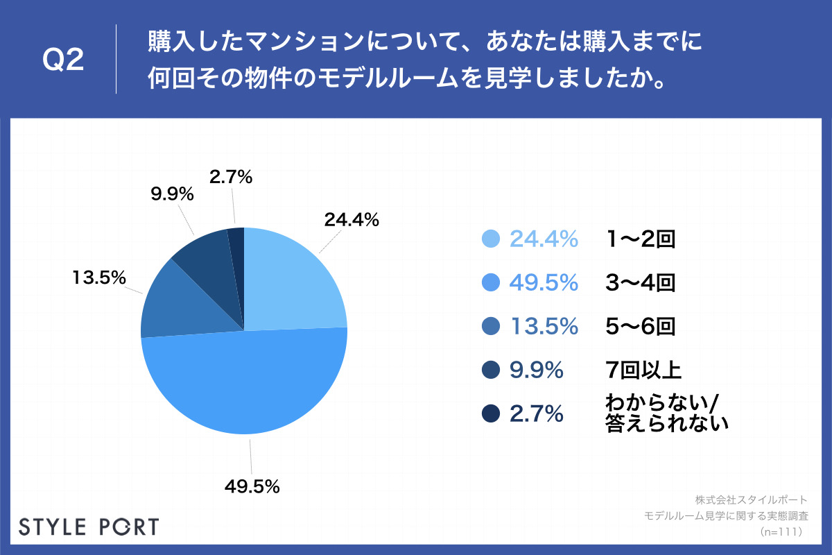 Q2.購入したマンションについて、あなたは購入までに何回その物件のモデルルームを見学しましたか。