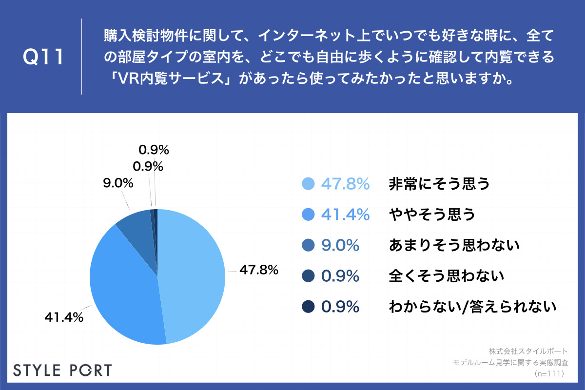 Q11.購入検討物件に関して、インターネット上でいつでも好きな時に、全ての部屋タイプの室内を、どこでも自由に歩くように確認して内覧できる「VR内覧サービス」があったら使ってみたかったと思いますか。