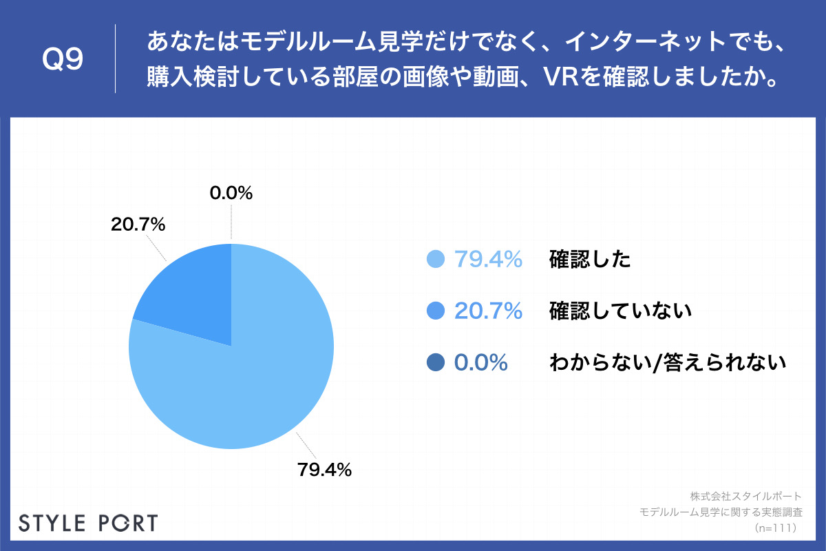 Q9.あなたはモデルルーム見学だけでなく、インターネットでも、購入検討している部屋の画像や動画、VRを確認しましたか。