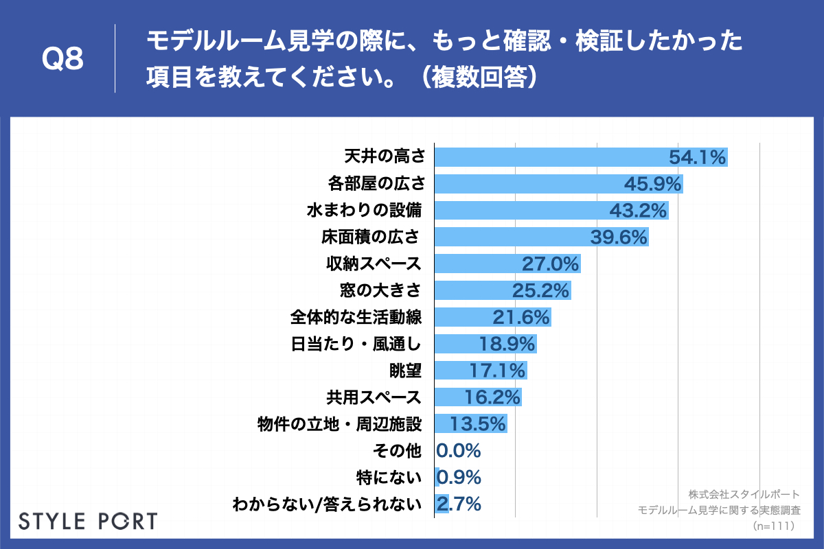 Q8.モデルルーム見学の際に、もっと確認・検証したかった項目を教えてください。（複数回答）