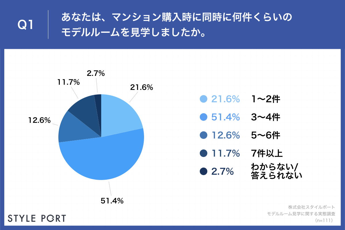 Q1.あなたは、マンション購入時に同時に何件くらいのモデルルームを見学しましたか。