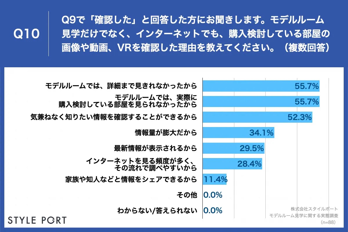 Q10.モデルルーム見学だけでなく、インターネットでも、購入検討している部屋の画像や動画、VRを確認した理由を教えてください。（複数回答）